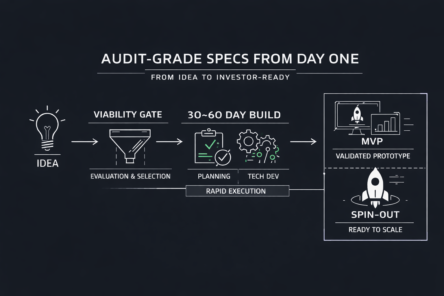 Audit-grade specs from day one
